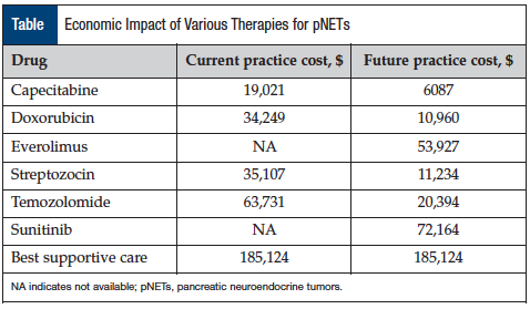 Economic Impact of Various Therapies for pNETs.