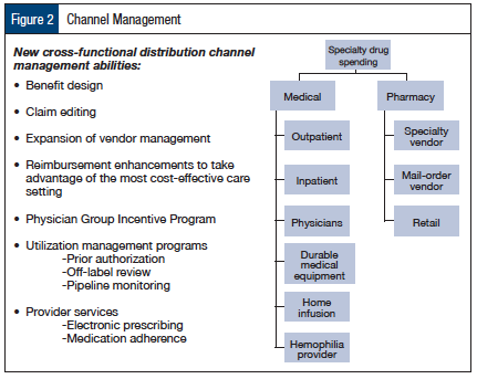 Figure 2: Channel Management.