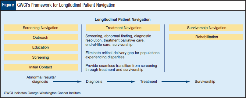 GWCI’s Framework for Longitudinal Patient Navigation.