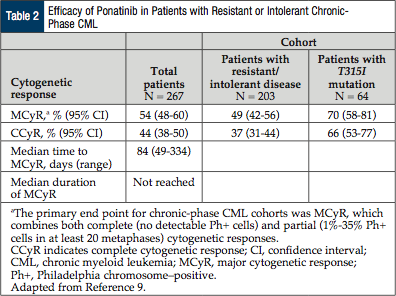  Efficacy of Ponatinib in Patients with Resistant or Intolerant Chronic-Phase CML.