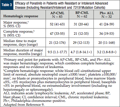  Efficacy of Ponatinib in Patients with Resistant or Intolerant Advanced Disease (Including Resistant/Intolerant and T315I Mutation Cohorts).