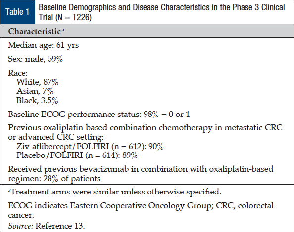 Baseline Demographics and Disease Characteristics in the Phase 3 Clinical Trial (N = 1226).