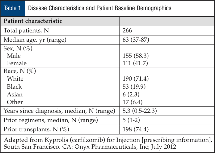 Disease Characteristics and Patient Baseline Demographics.