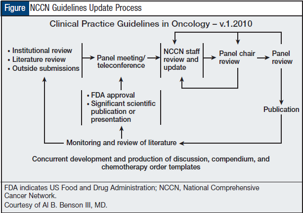 NCCN Guidelines Update Process